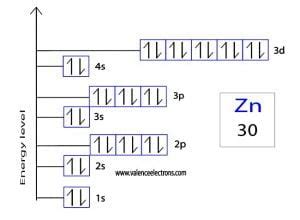 zinc valence electrons|orbital diagram for zn.